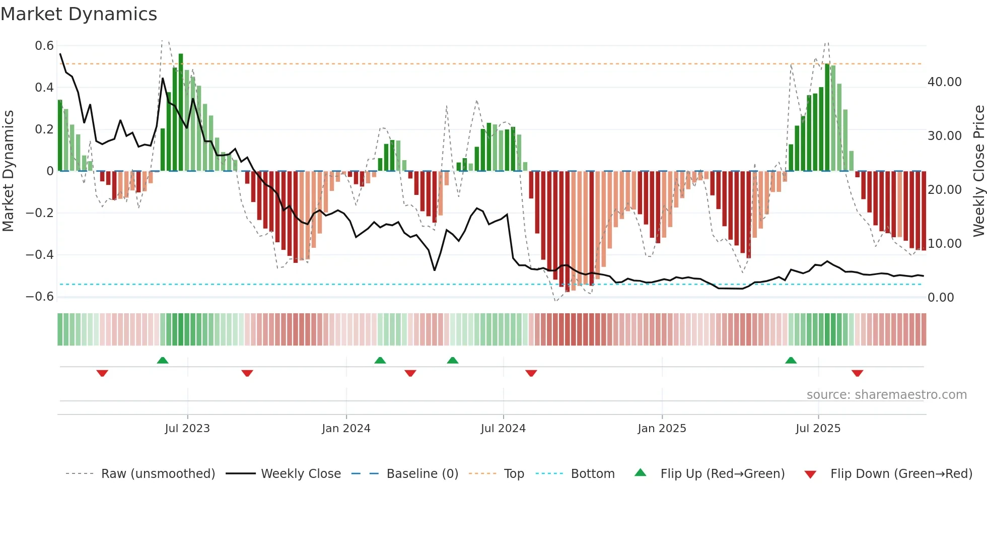 AGEN weekly Market Dynamics chart