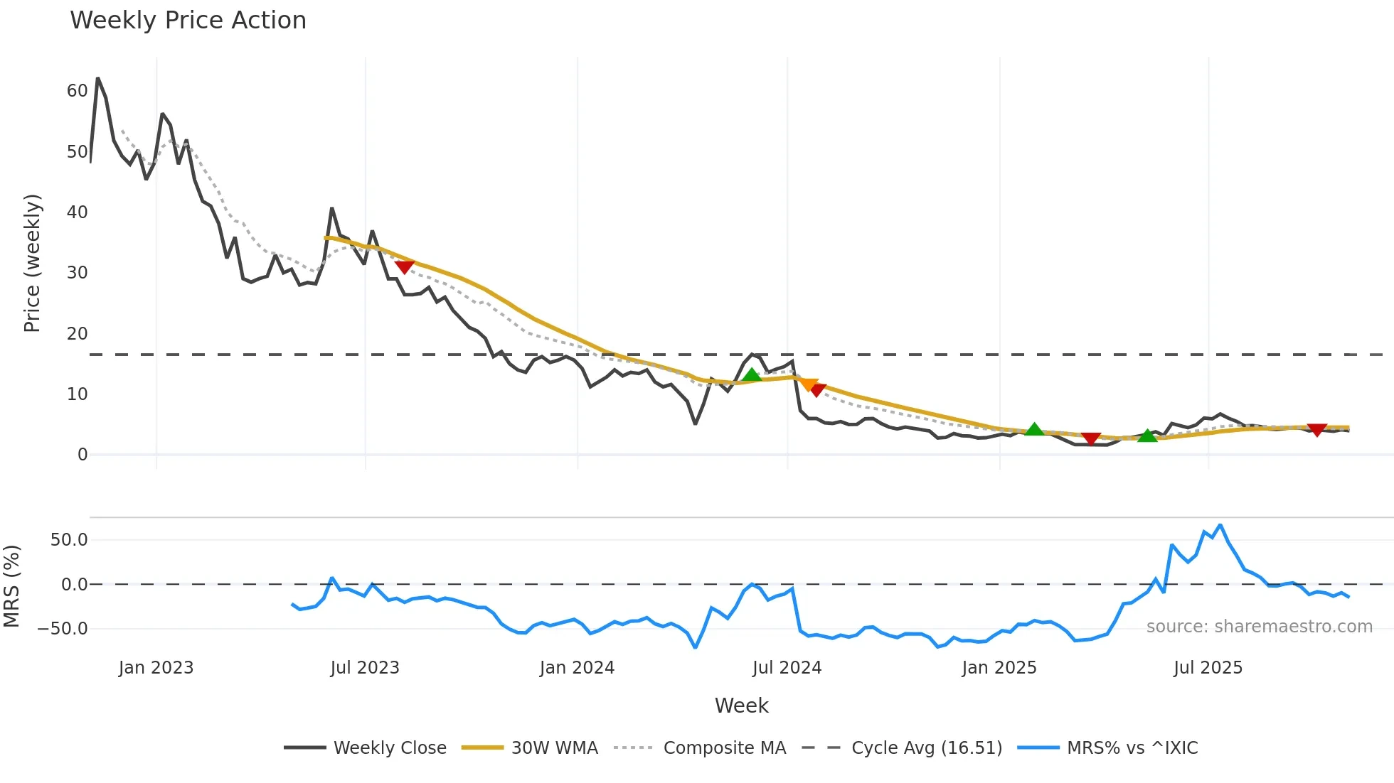 AGEN weekly Price Action chart, closing 2025-10-31