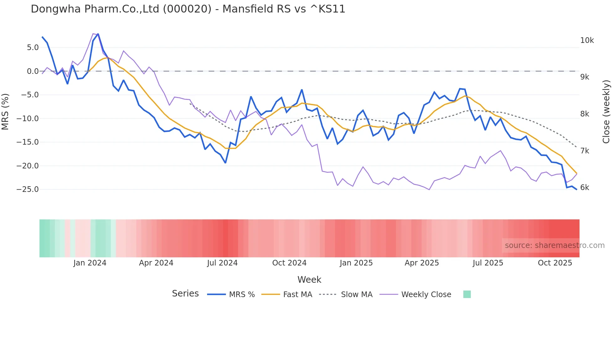 000020 Mansfield Relative Strength chart