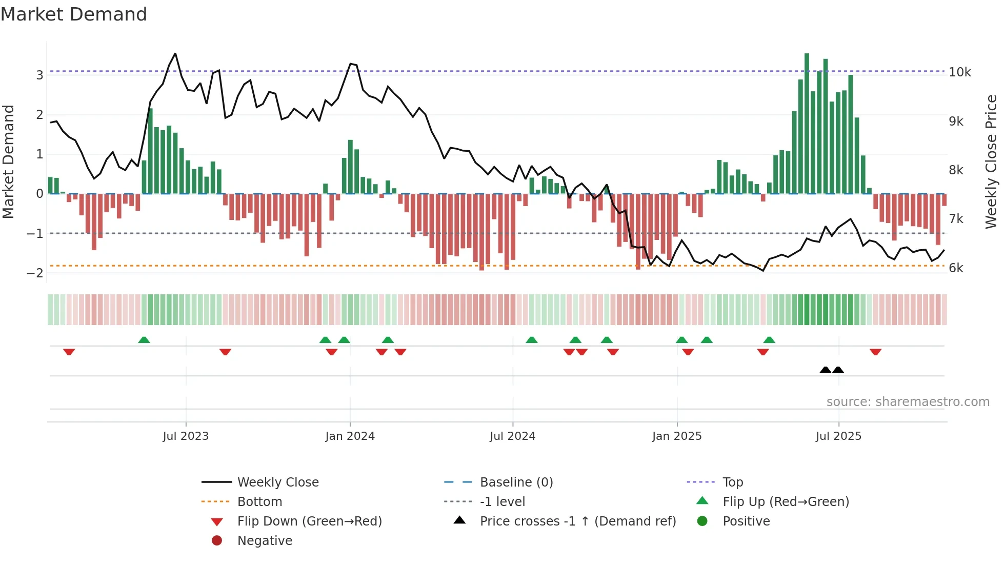 000020 weekly Market Demand chart
