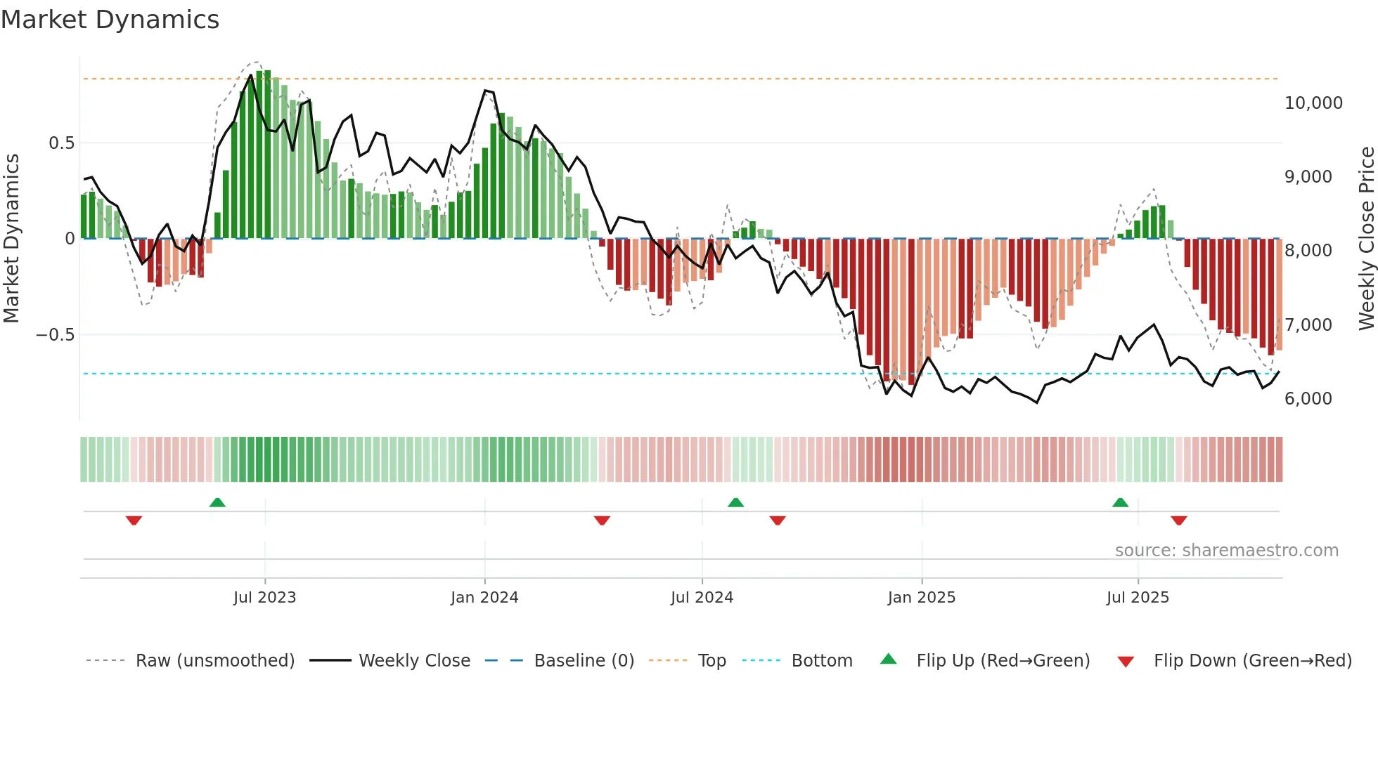 000020 weekly Market Dynamics chart
