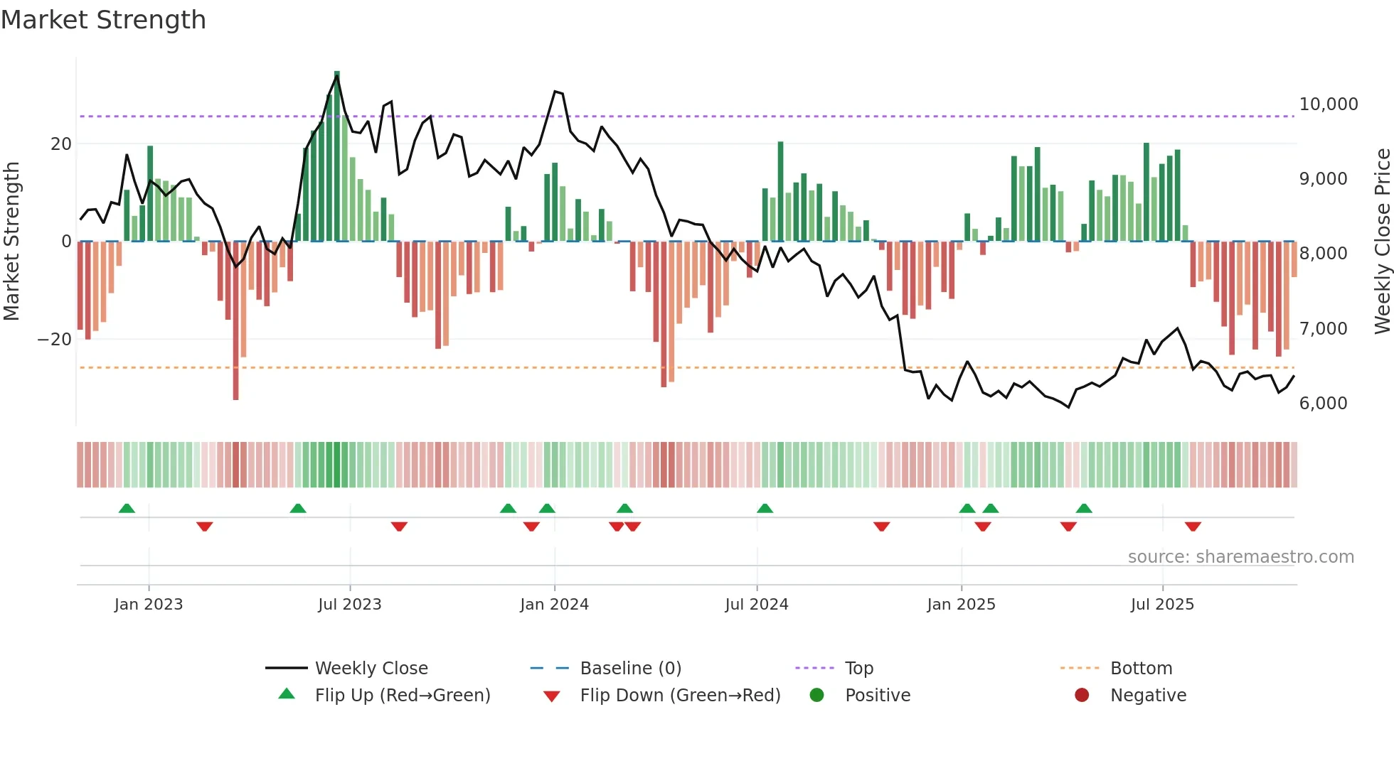 000020 weekly Market Strength chart
