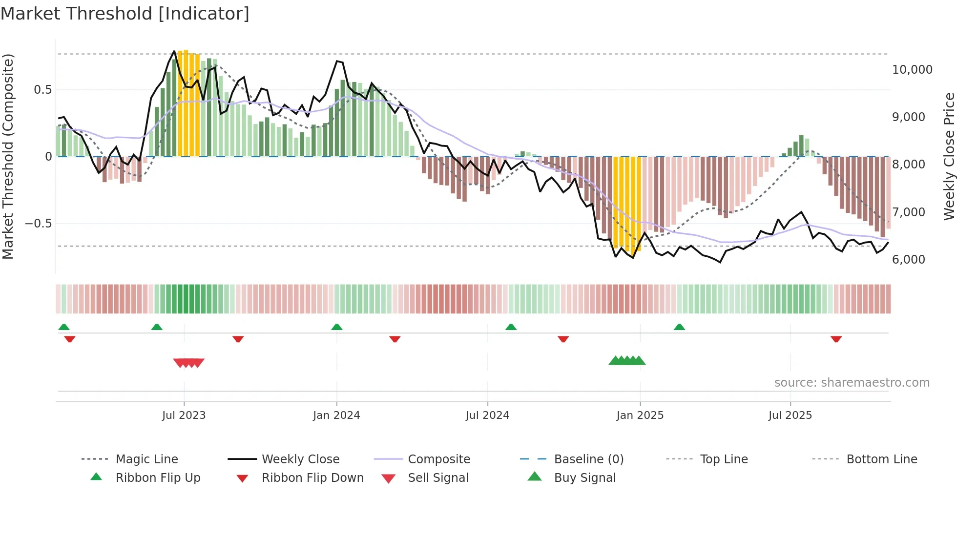 000020 weekly Market Threshold chart