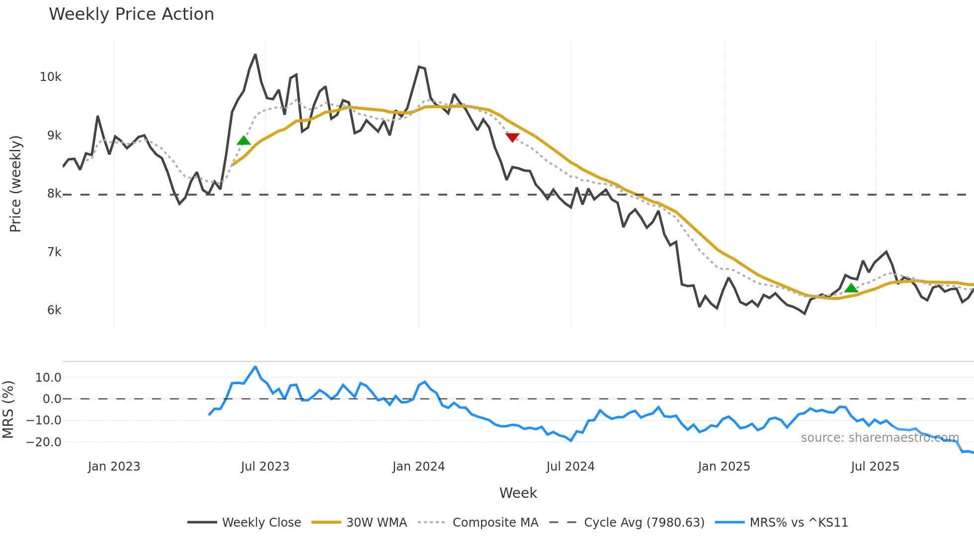 000020 weekly Price Action chart, closing 2025-10-27