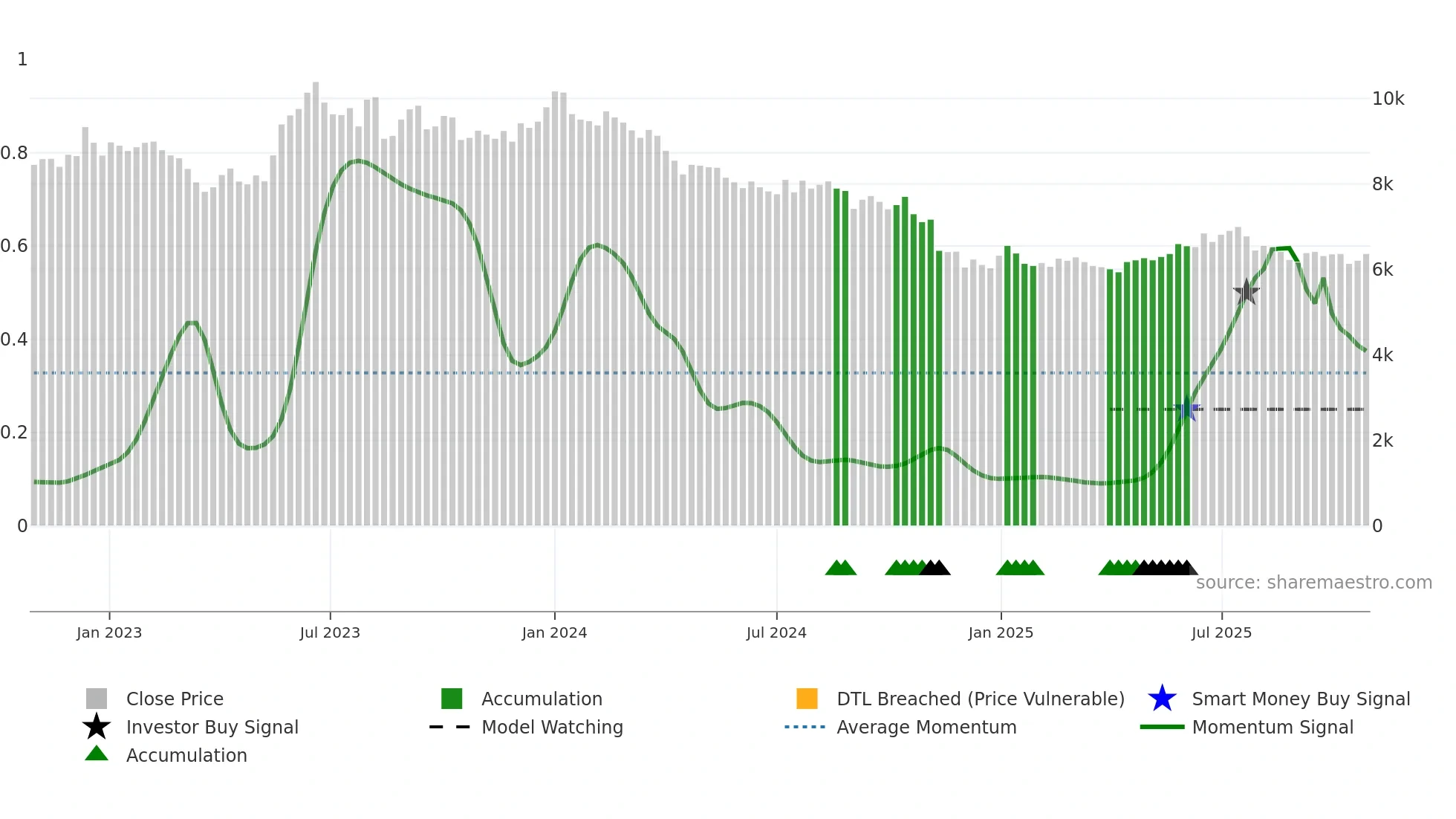 000020 weekly Smart Money chart