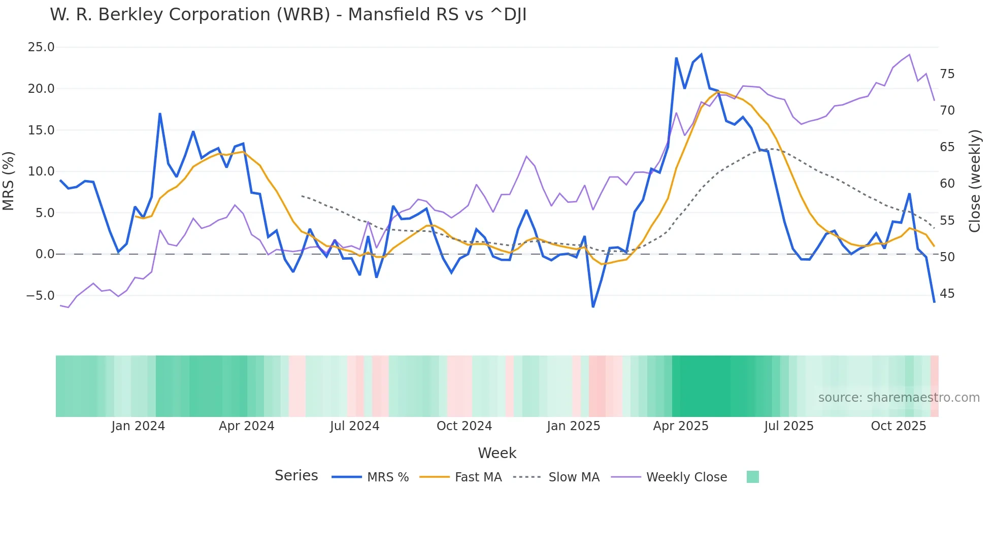 WRB Mansfield Relative Strength chart