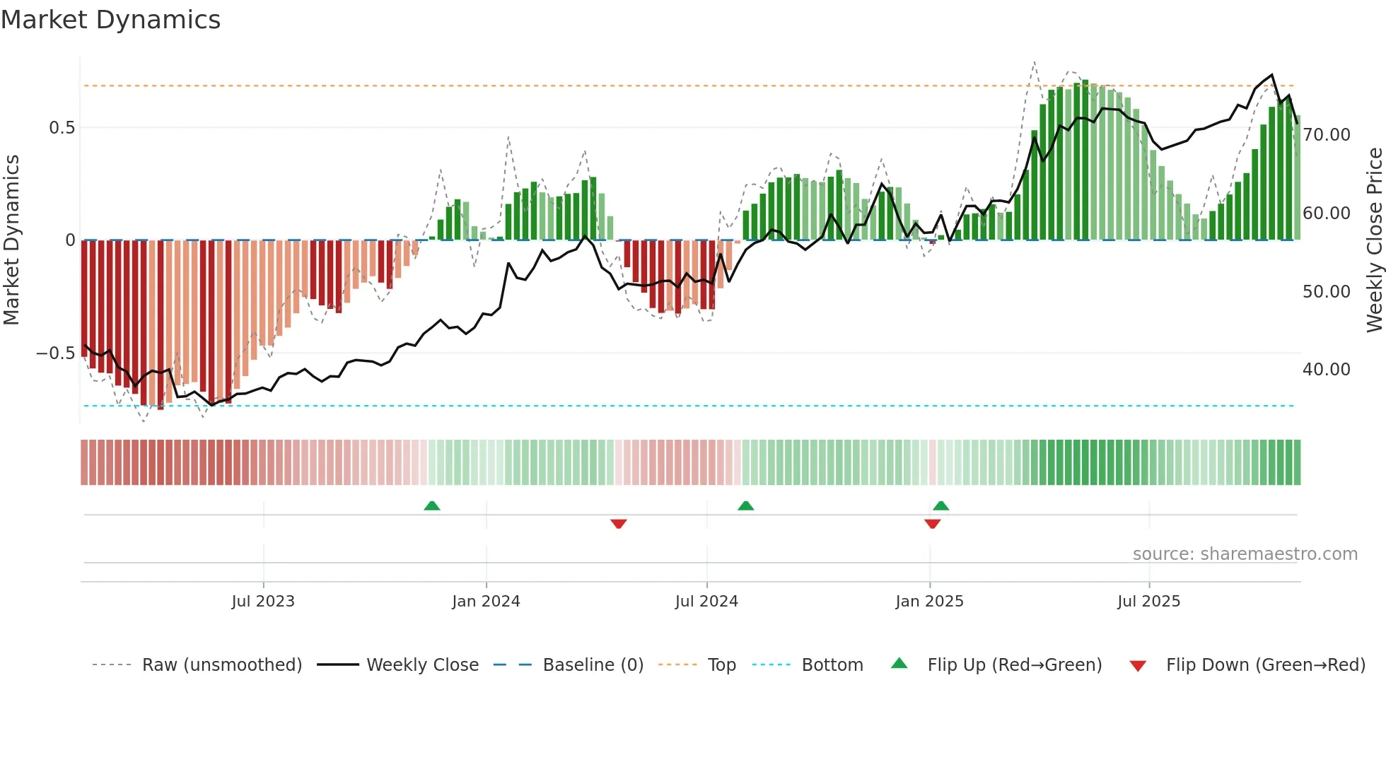 WRB weekly Market Dynamics chart