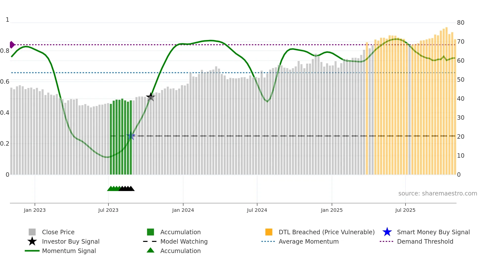 WRB weekly Smart Money chart