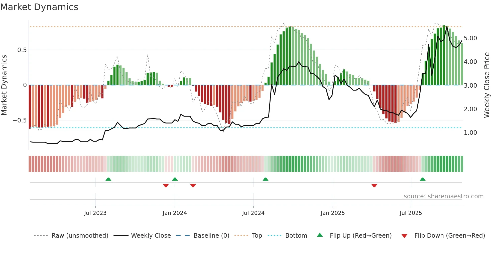 3928 weekly Market Dynamics chart
