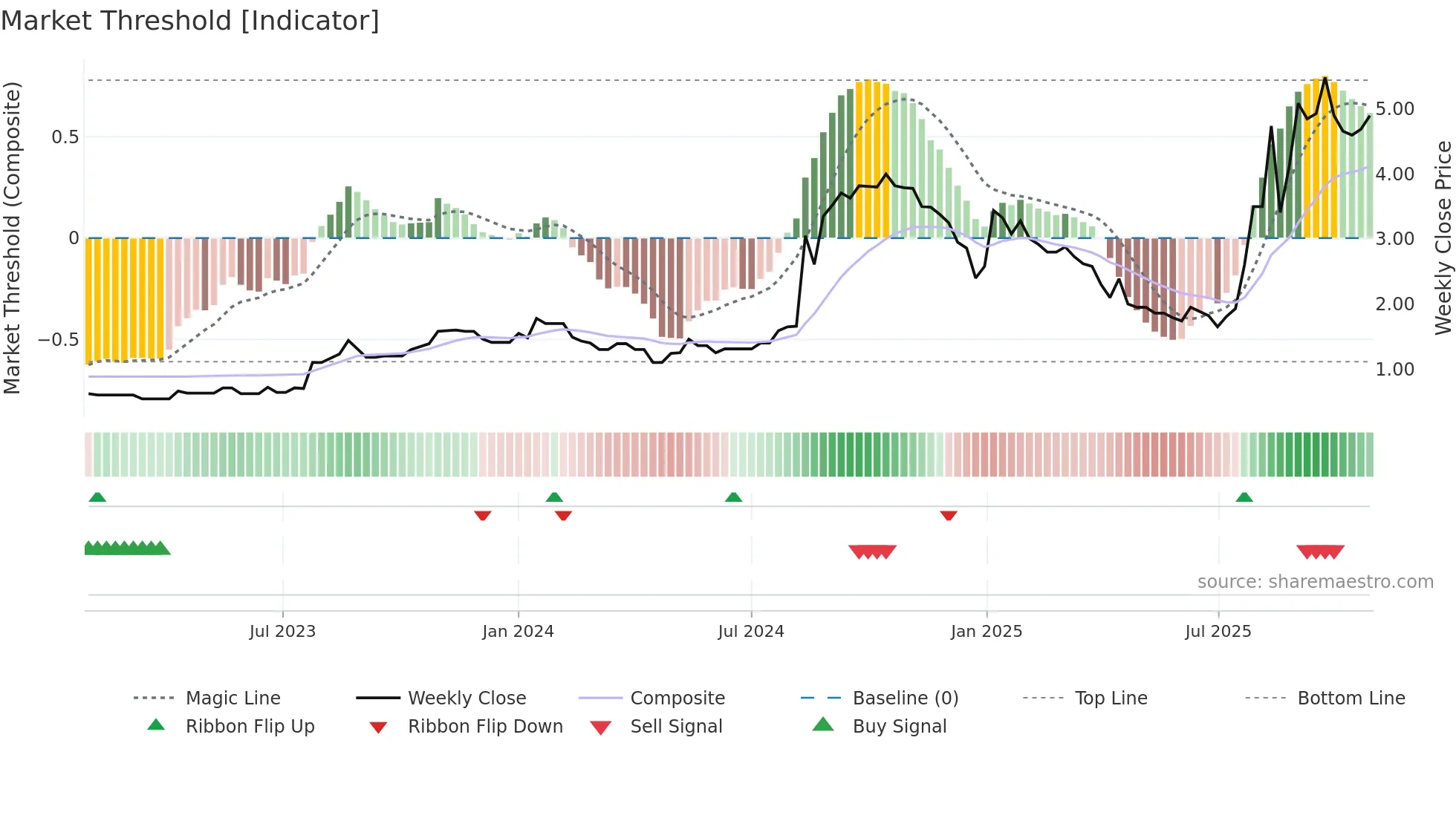 3928 weekly Market Threshold chart