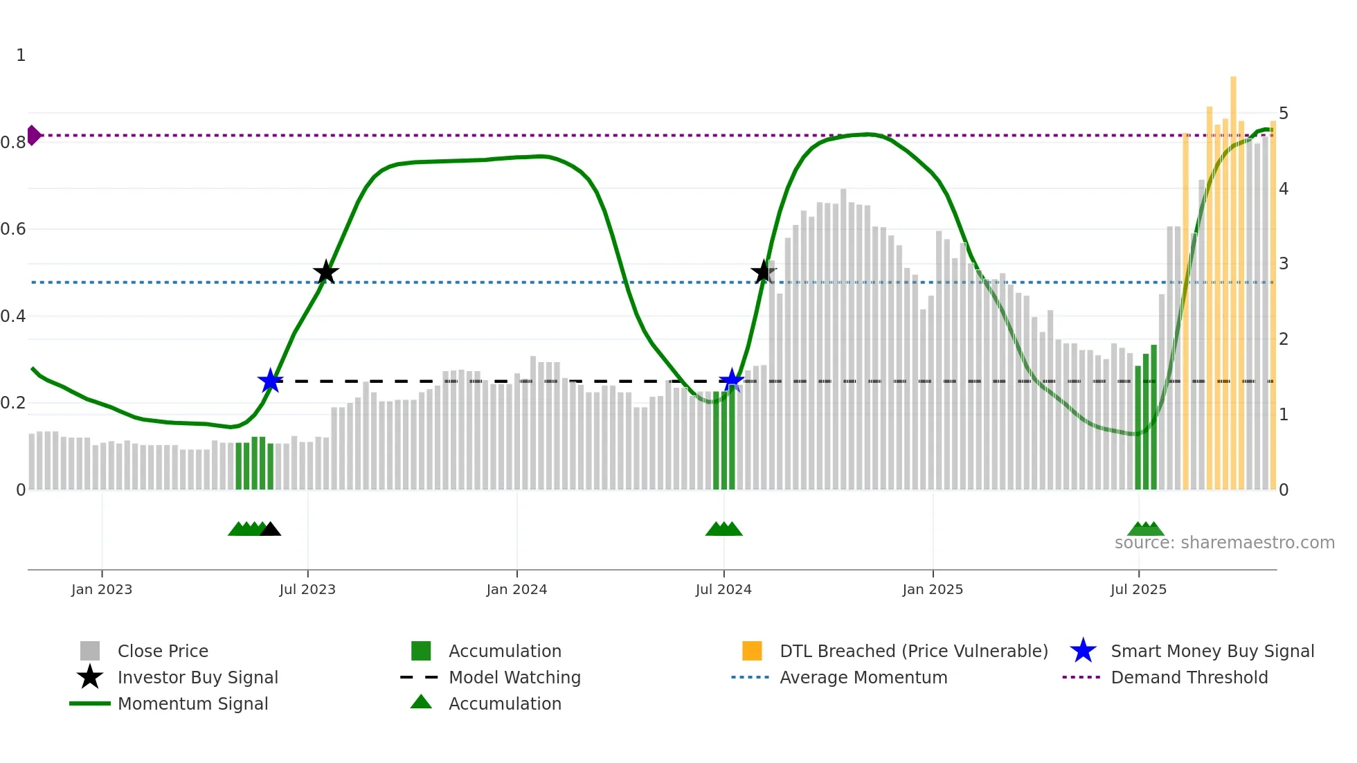 3928 weekly Smart Money chart