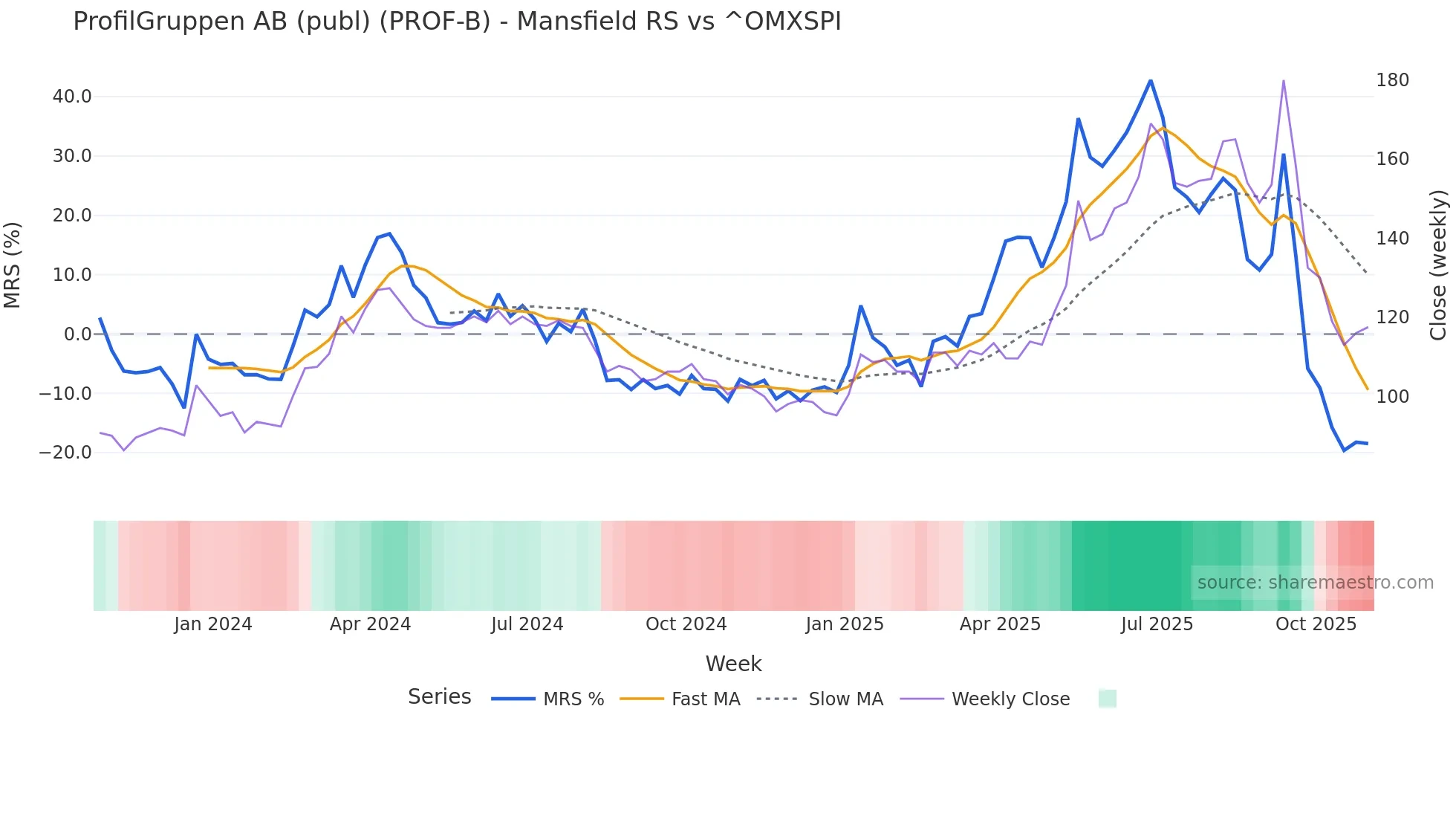 PROF-B Mansfield Relative Strength chart