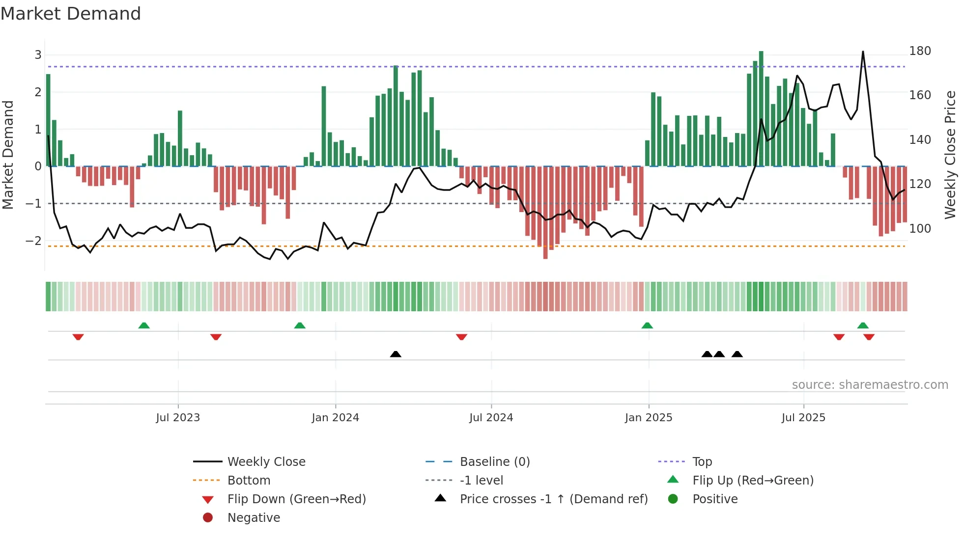 PROF-B weekly Market Demand chart