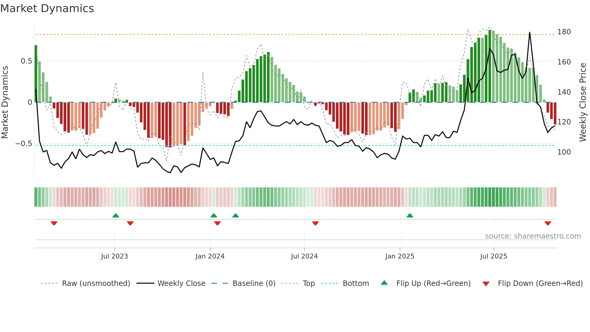 PROF-B weekly Market Dynamics chart