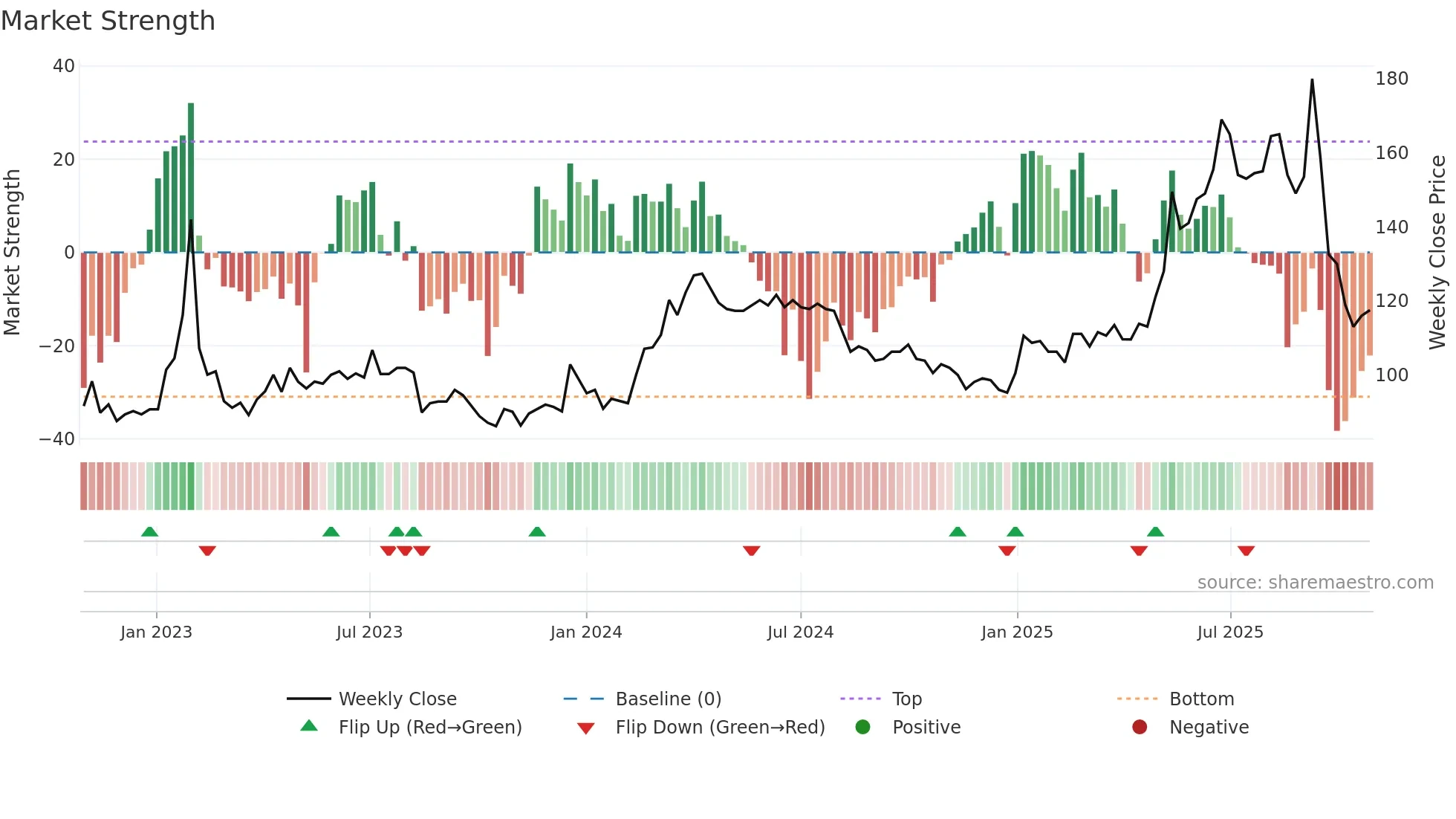 PROF-B weekly Market Strength chart