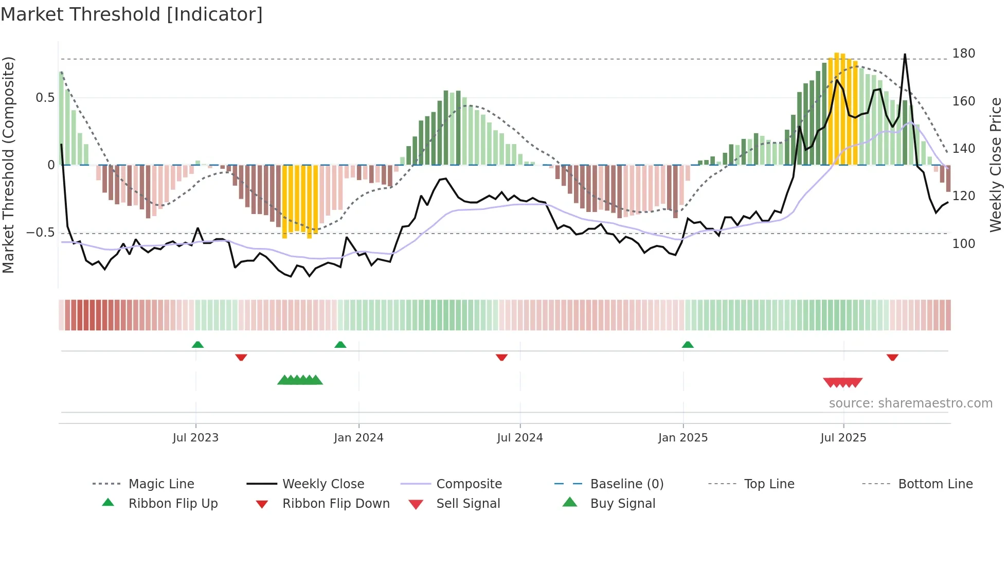 PROF-B weekly Market Threshold chart