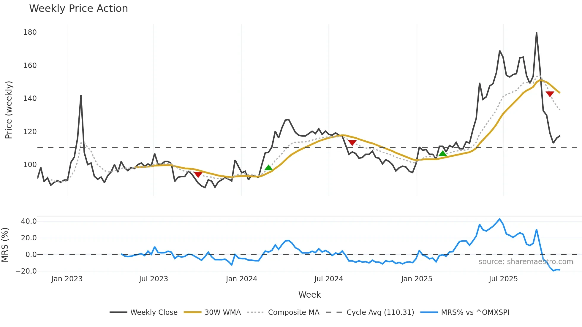 PROF-B weekly Price Action chart, closing 2025-10-27