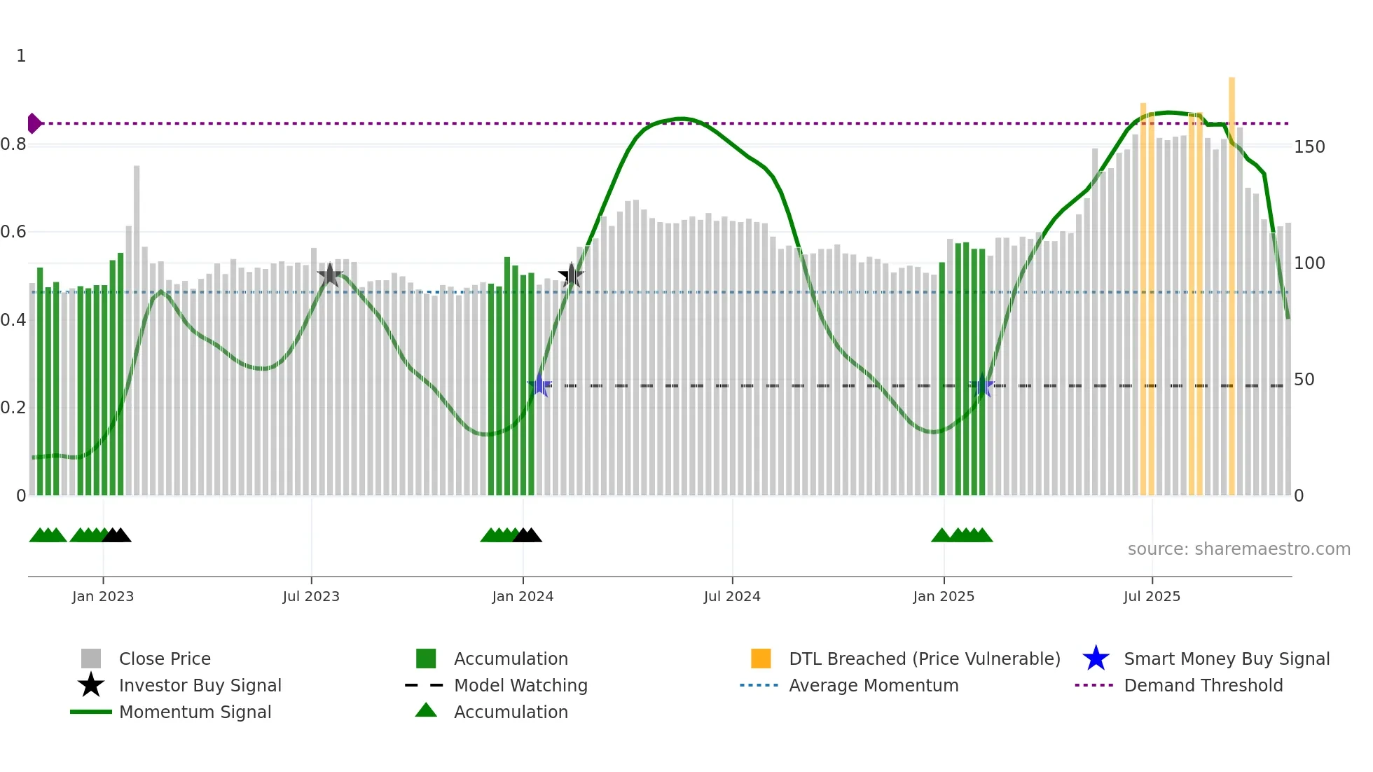 PROF-B weekly Smart Money chart