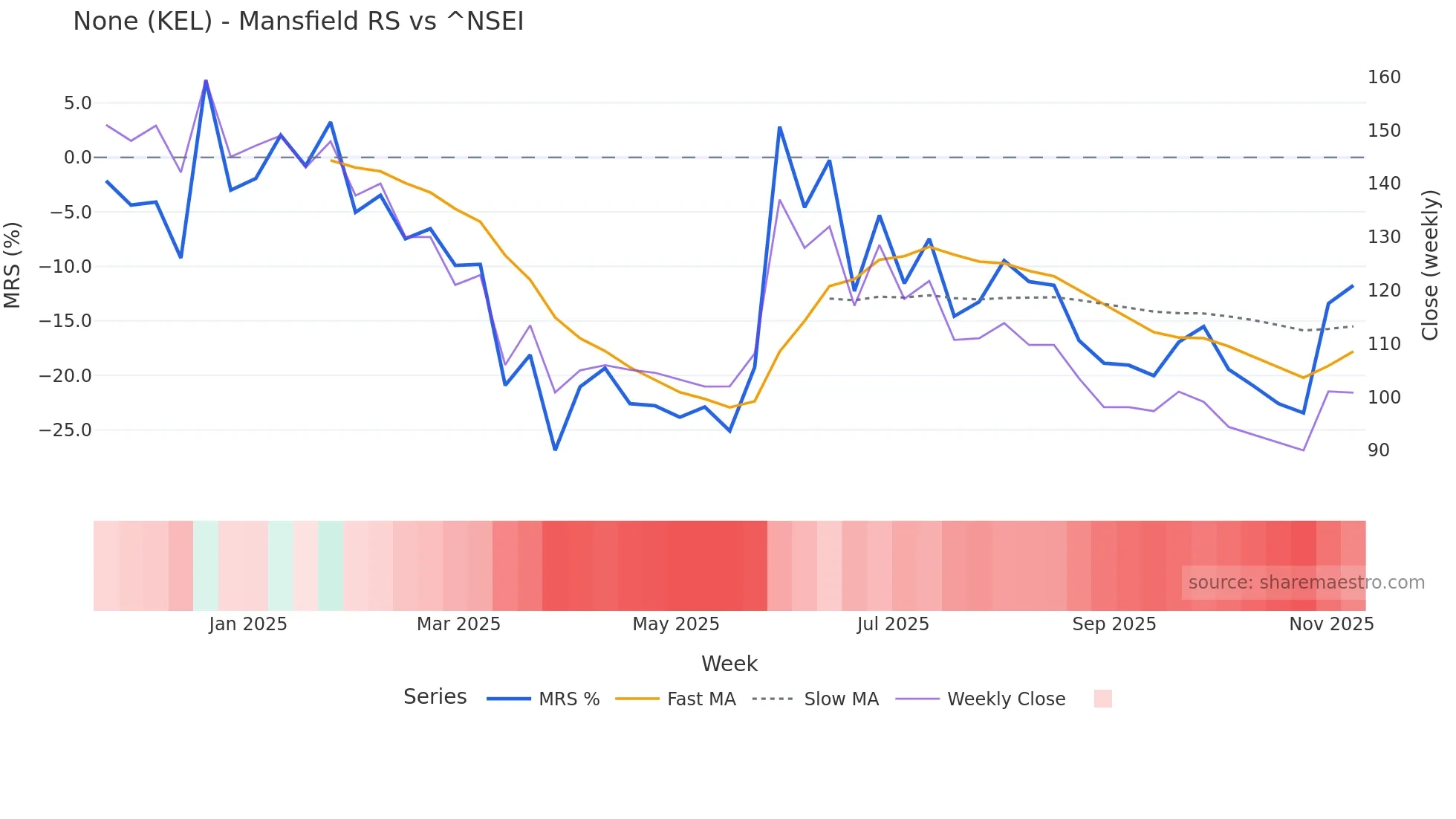 KEL Mansfield Relative Strength chart