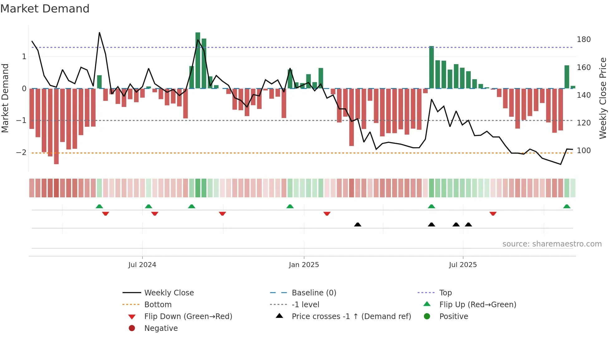 KEL weekly Market Demand chart