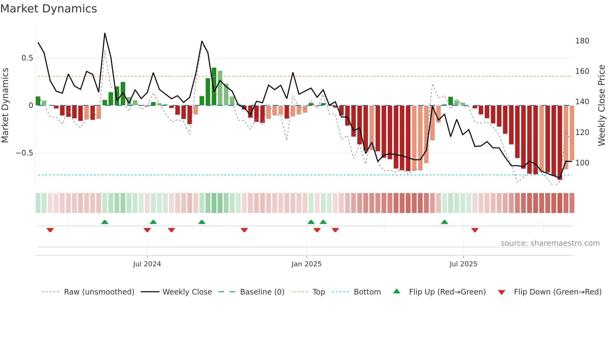 KEL weekly Market Dynamics chart
