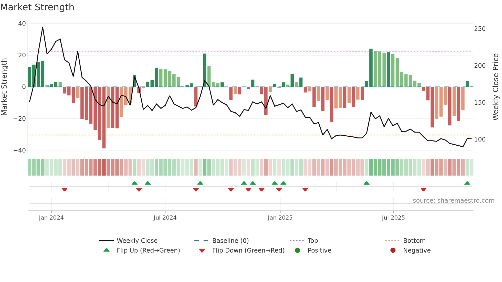 KEL weekly Market Strength chart