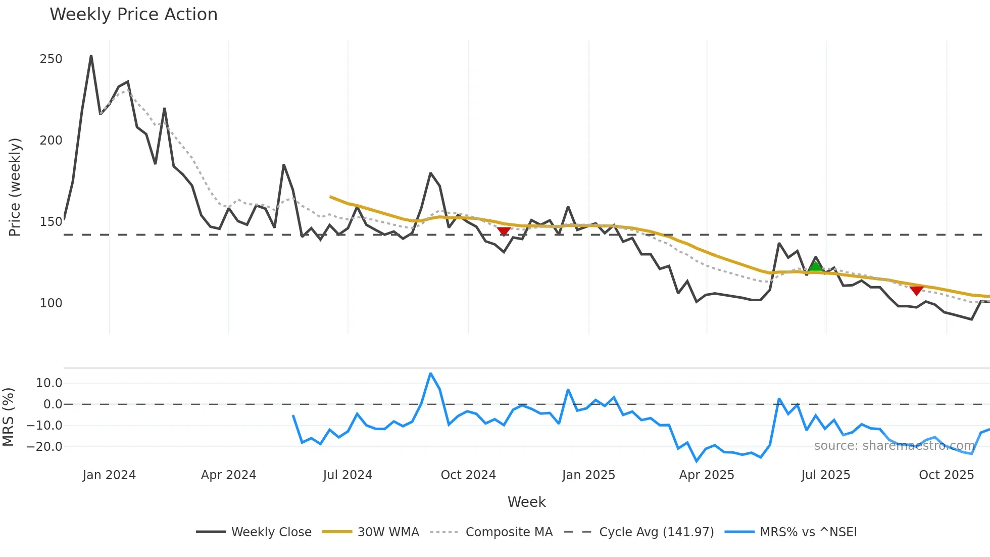 KEL weekly Price Action chart, closing 2025-10-27