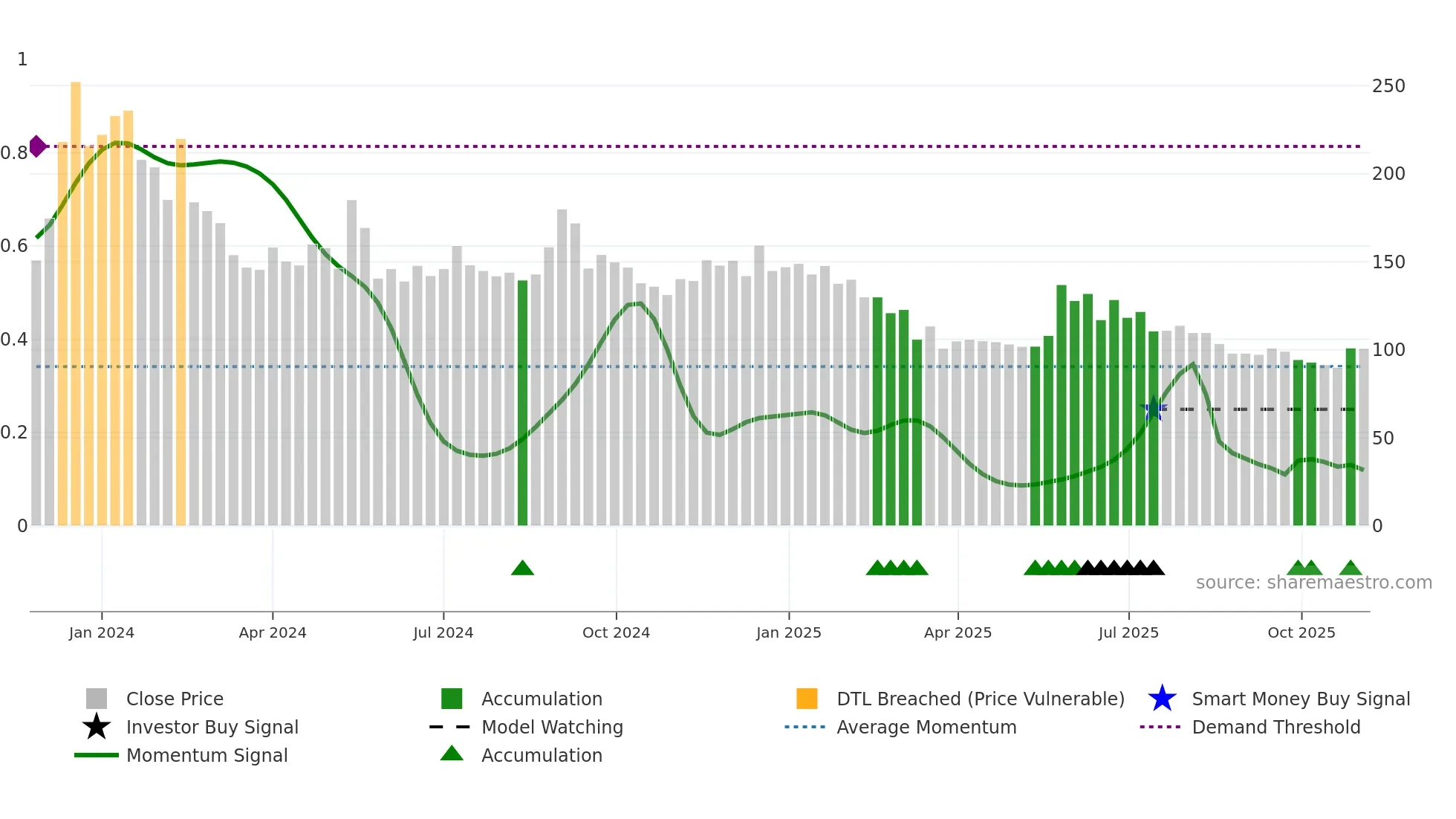 KEL weekly Smart Money chart