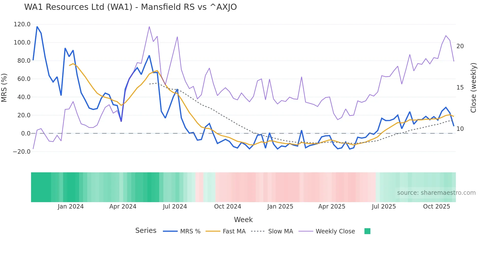 WA1 Mansfield Relative Strength chart