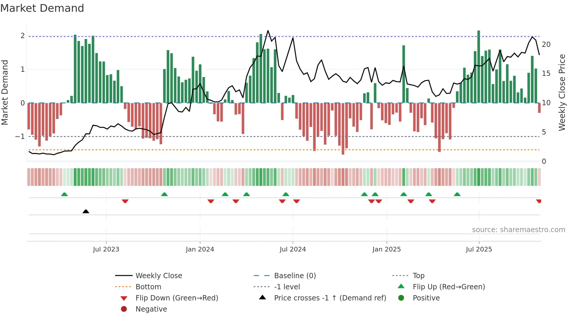 WA1 weekly Market Demand chart