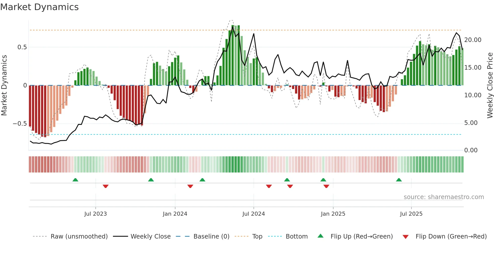 WA1 weekly Market Dynamics chart