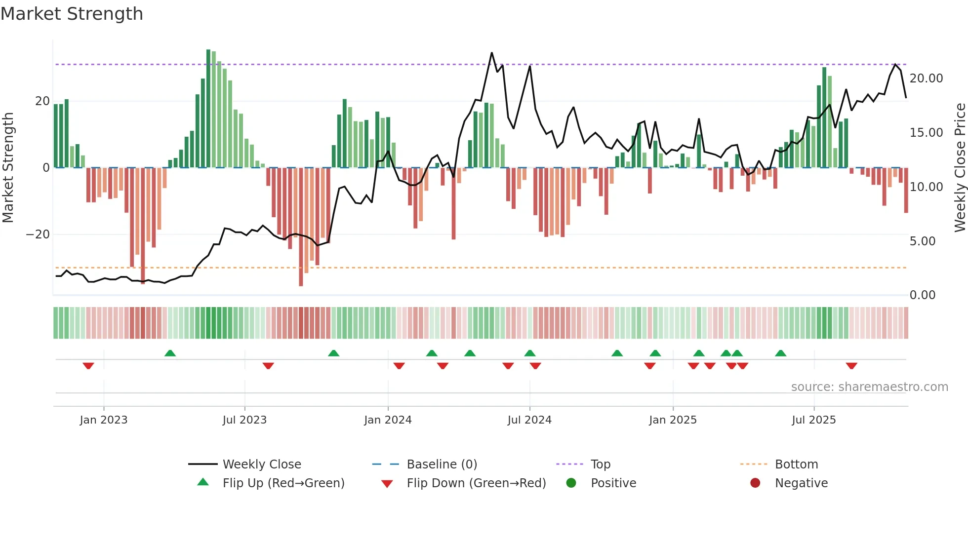 WA1 weekly Market Strength chart