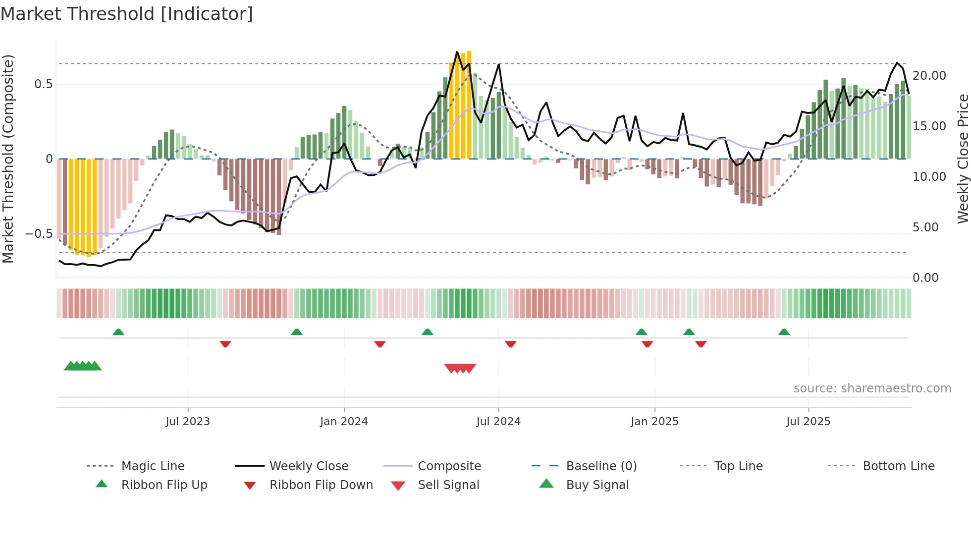 WA1 weekly Market Threshold chart