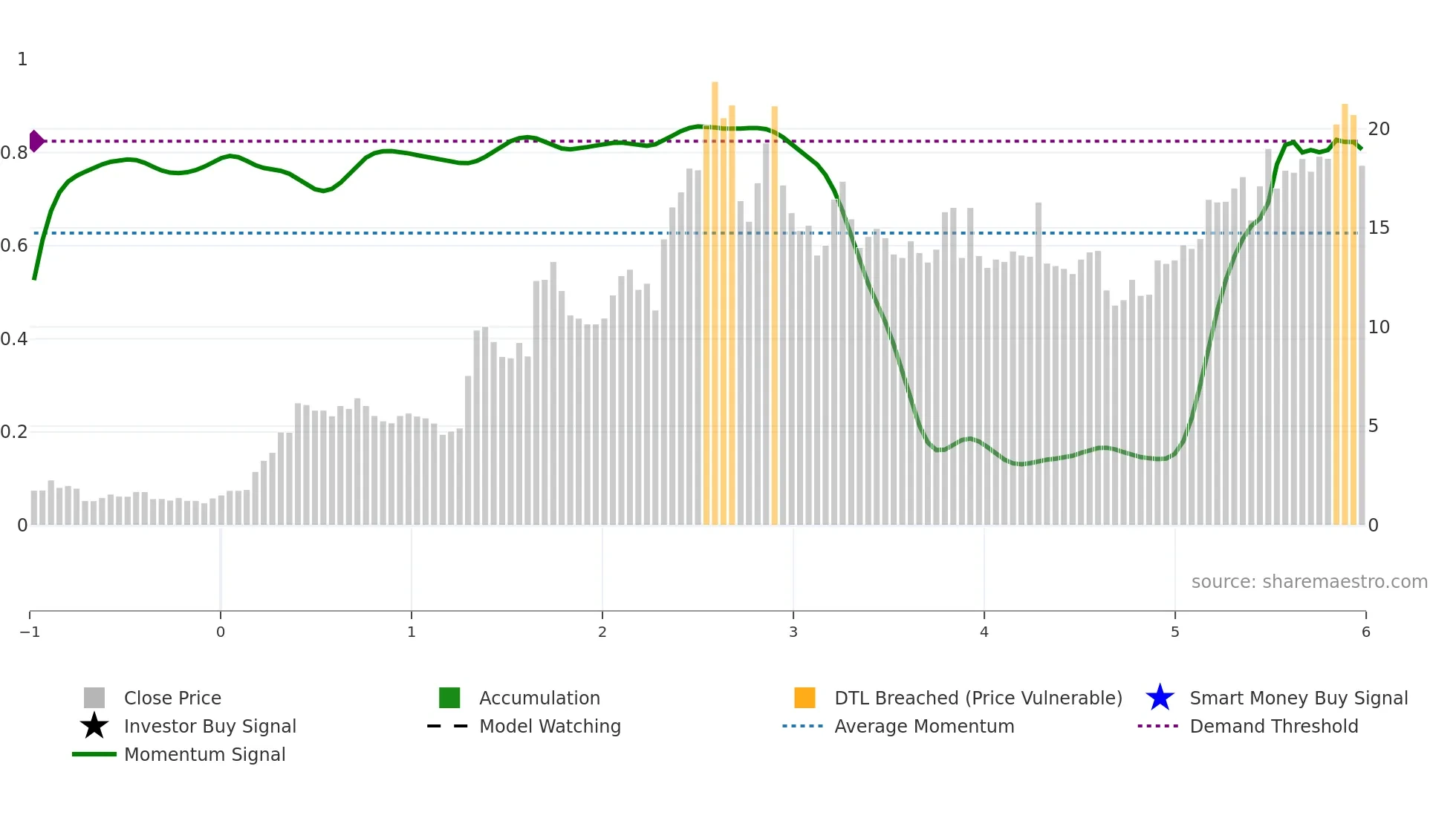 WA1 weekly Smart Money chart
