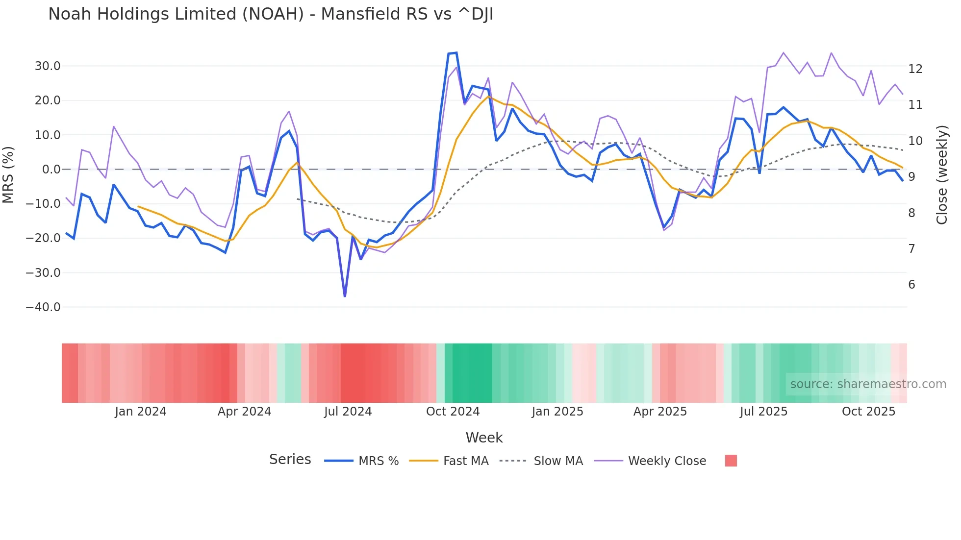 NOAH Mansfield Relative Strength chart