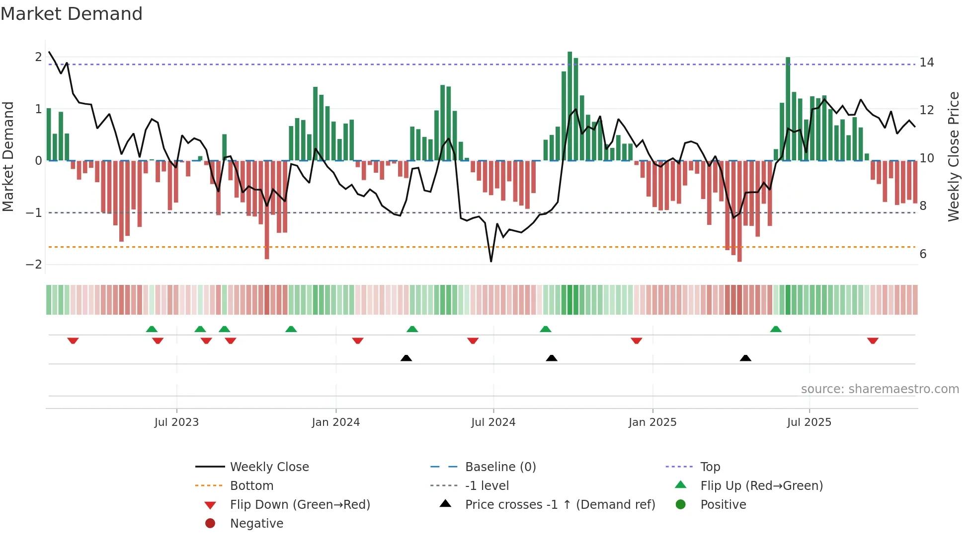 NOAH weekly Market Demand chart