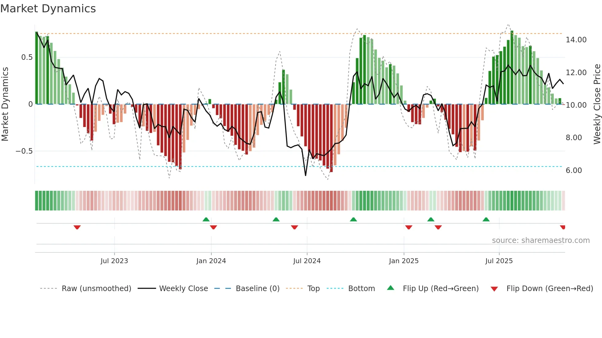 NOAH weekly Market Dynamics chart
