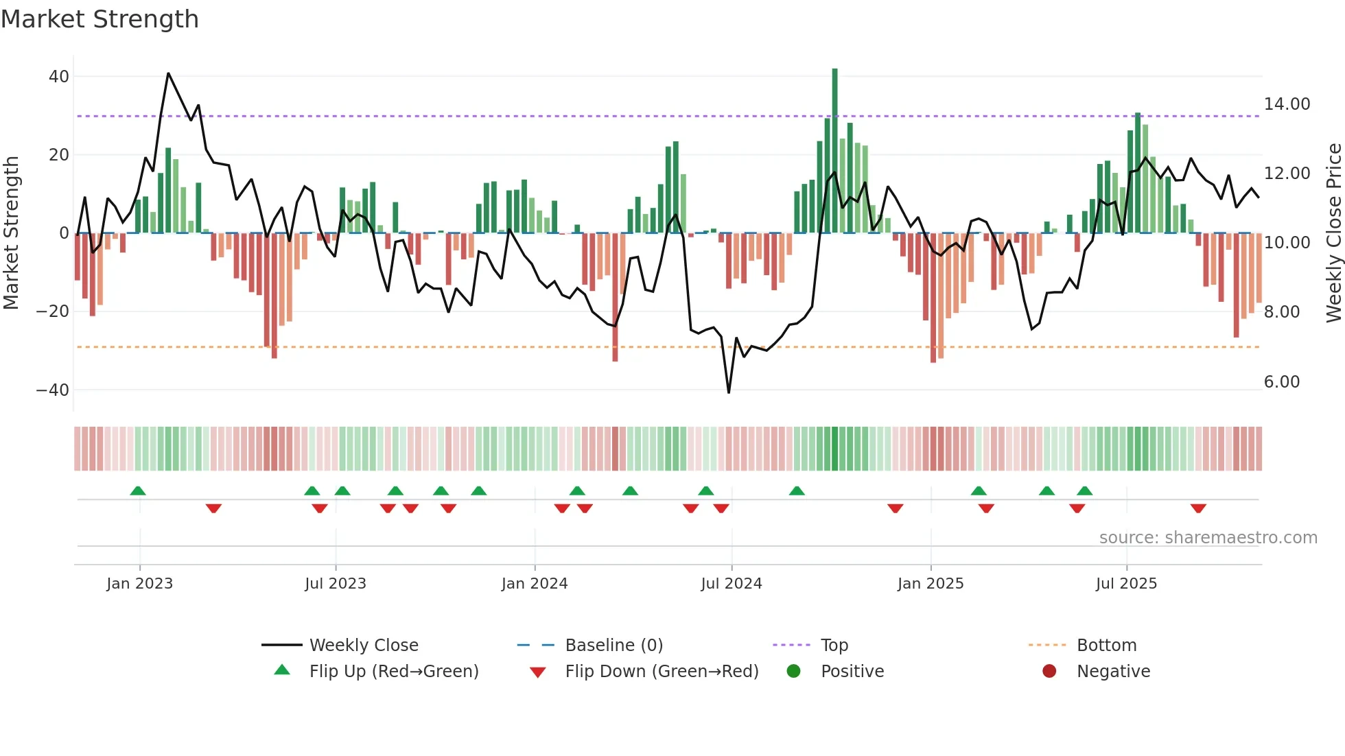 NOAH weekly Market Strength chart