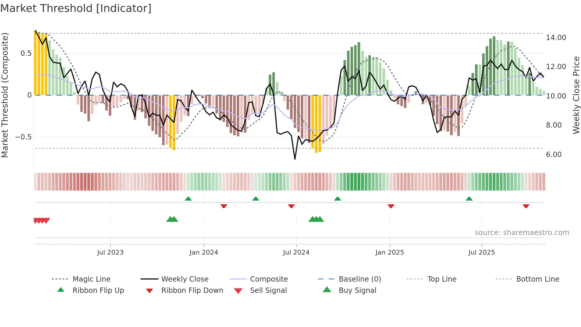 NOAH weekly Market Threshold chart
