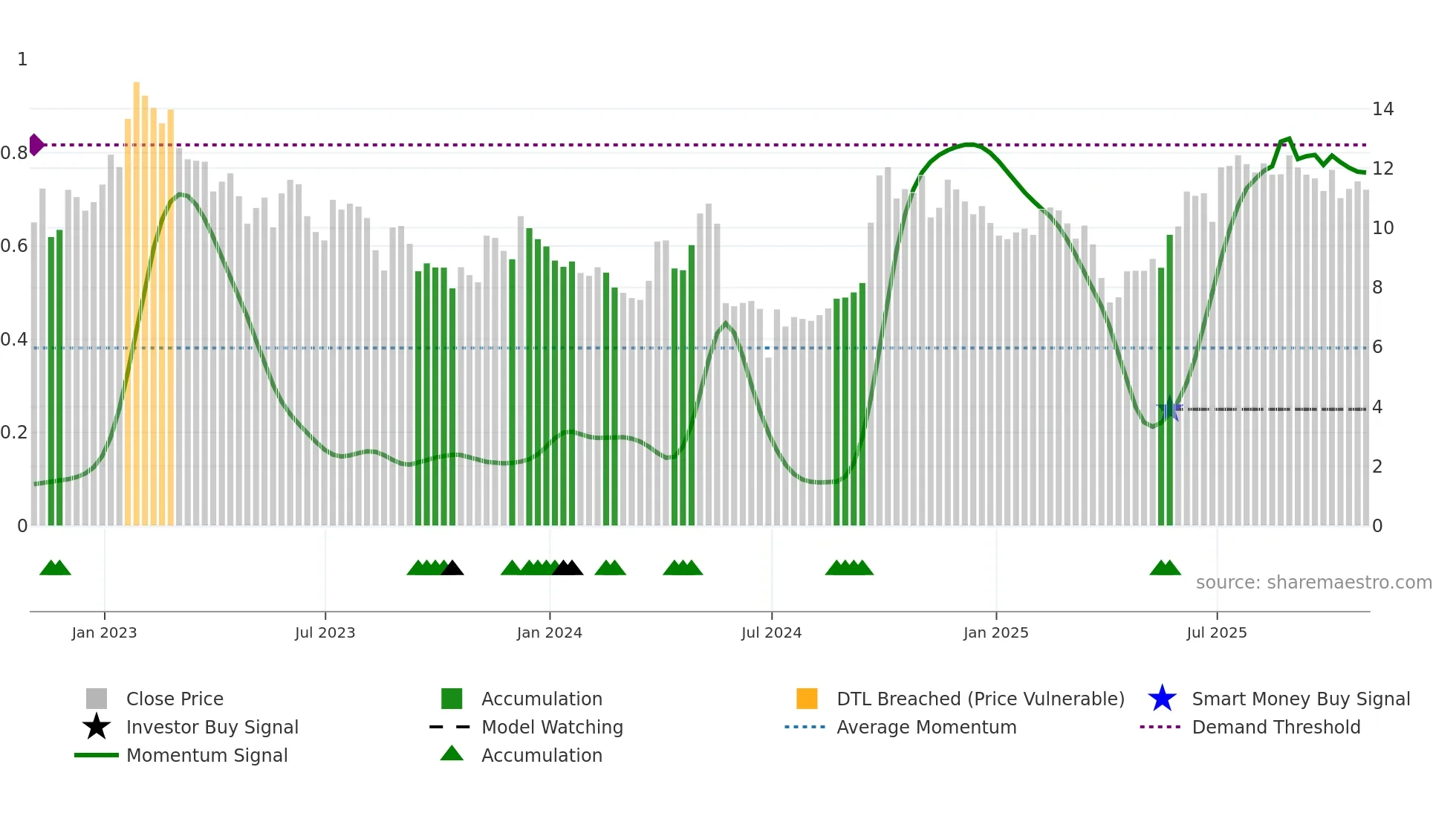 NOAH weekly Smart Money chart