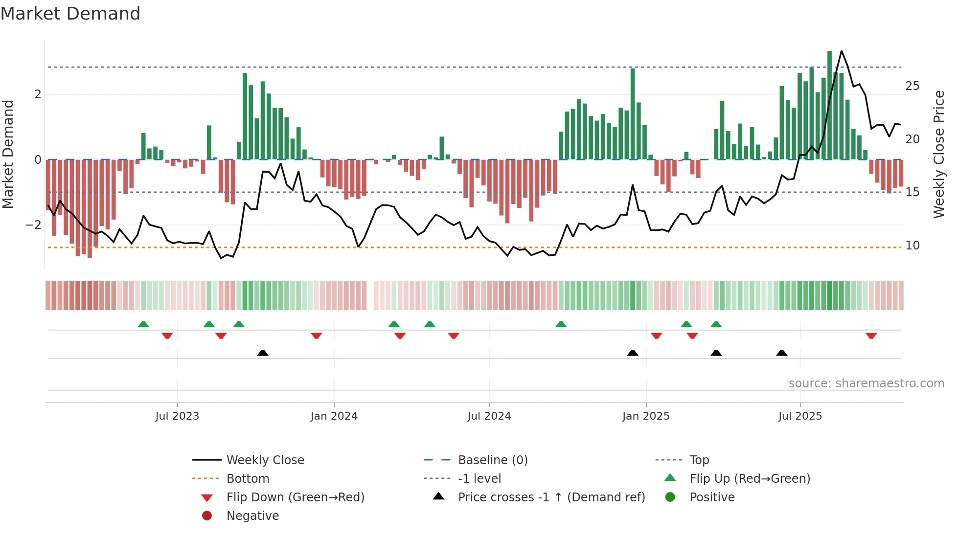 300199 weekly Market Demand chart