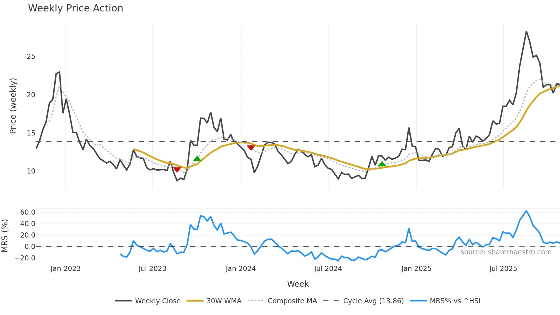 300199 weekly Price Action chart, closing 2025-10-27