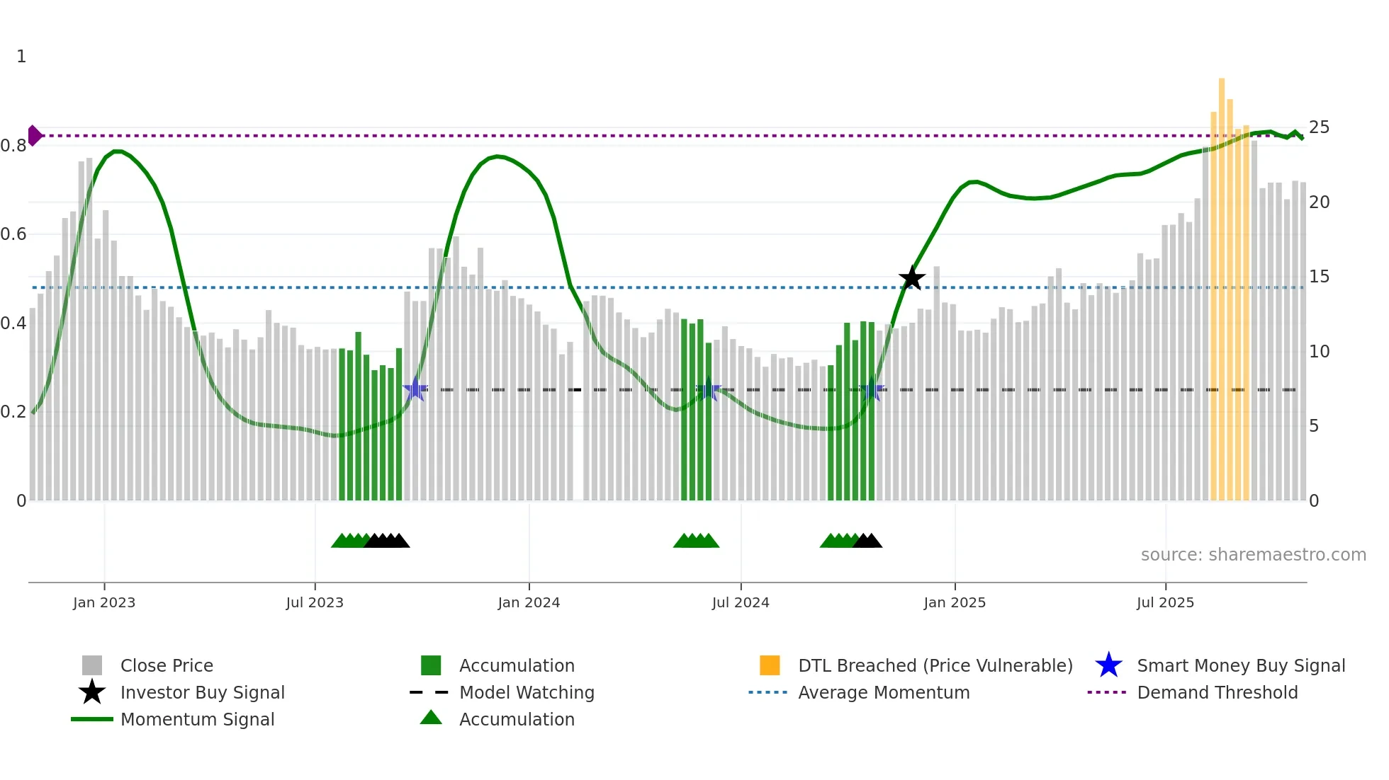 300199 weekly Smart Money chart