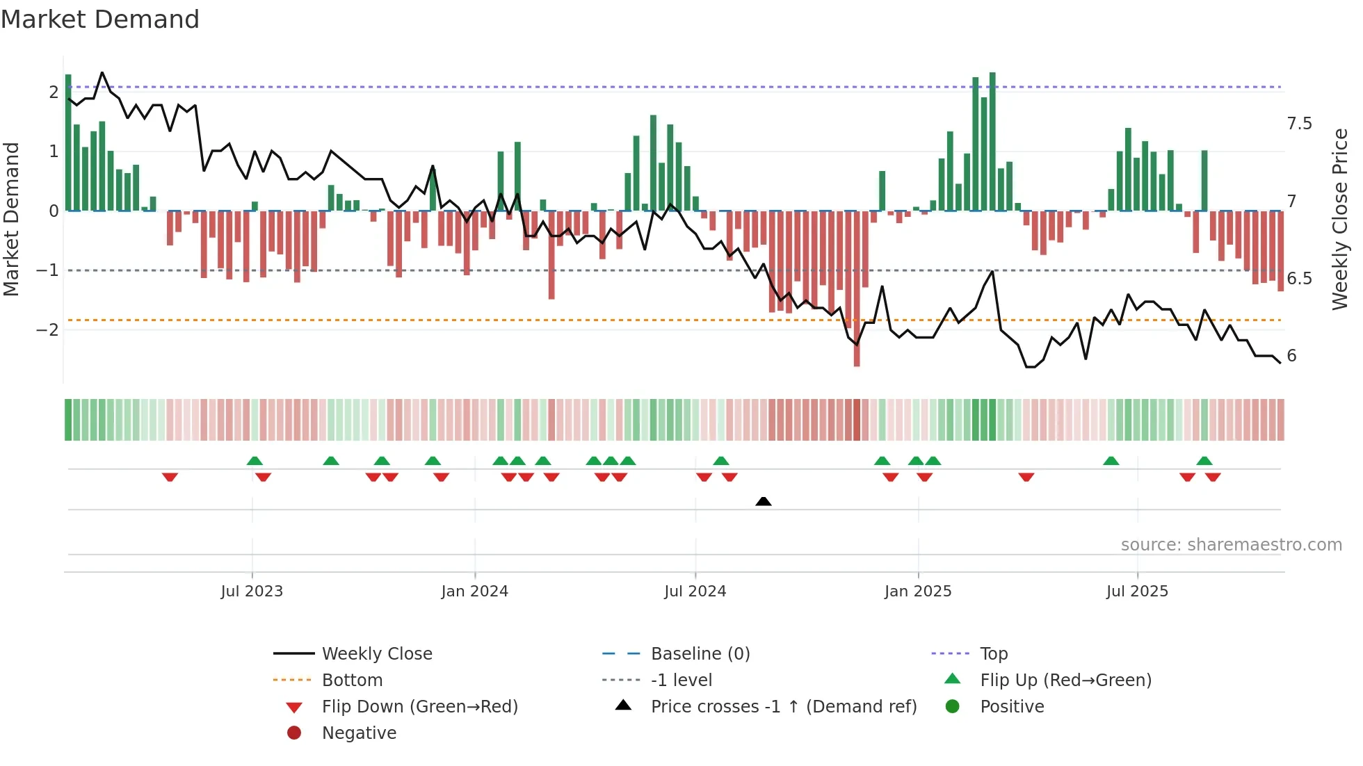 NBEN weekly Market Demand chart