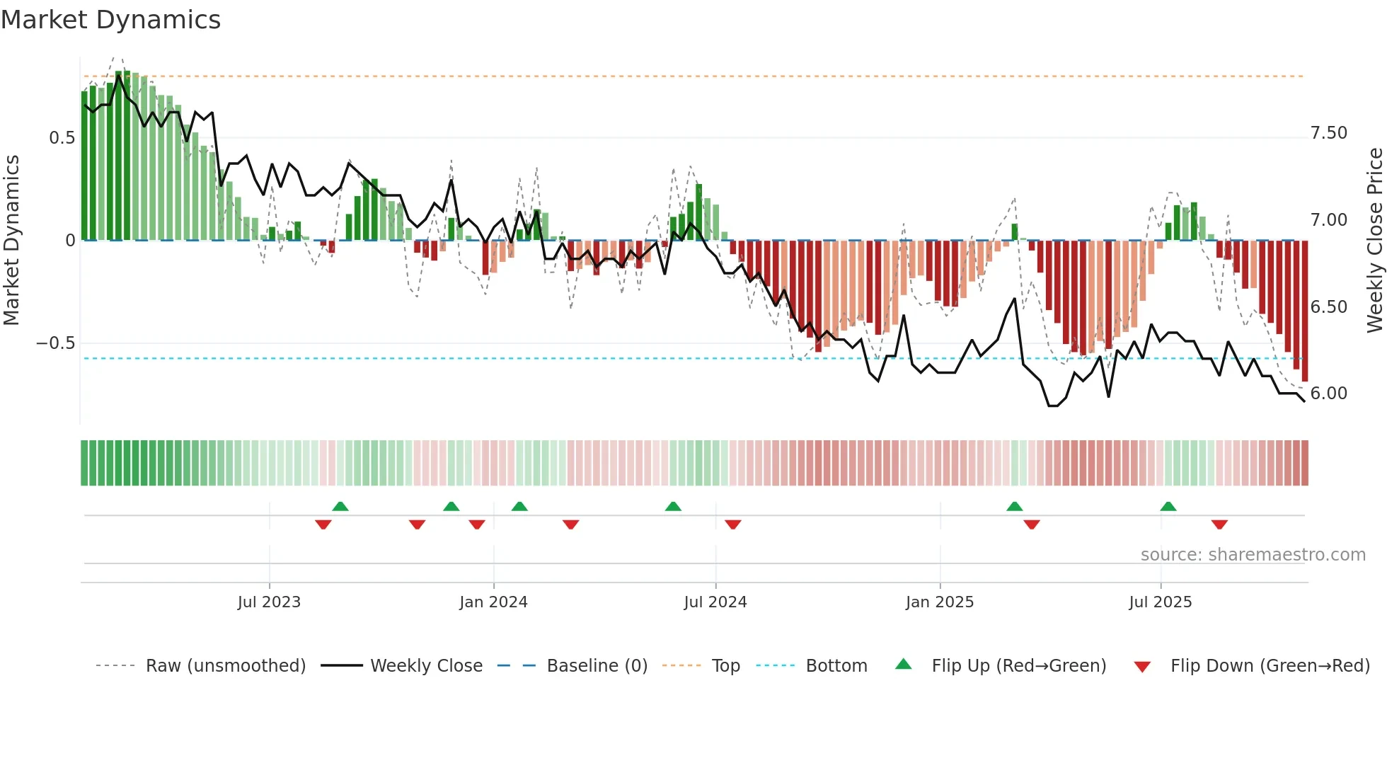NBEN weekly Market Dynamics chart