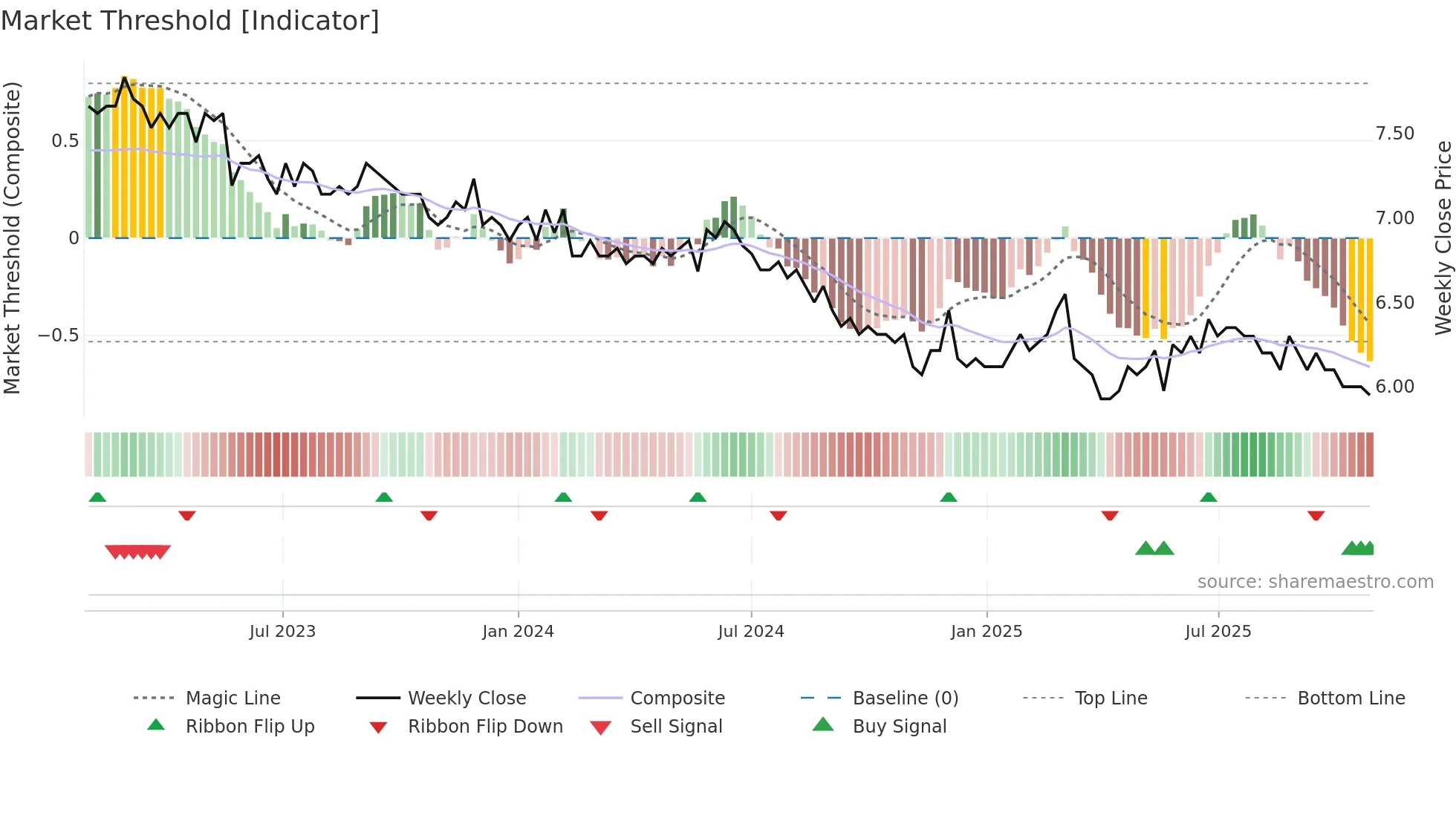 NBEN weekly Market Threshold chart
