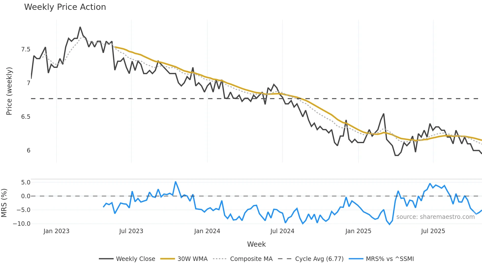 NBEN weekly Price Action chart, closing 2025-10-27
