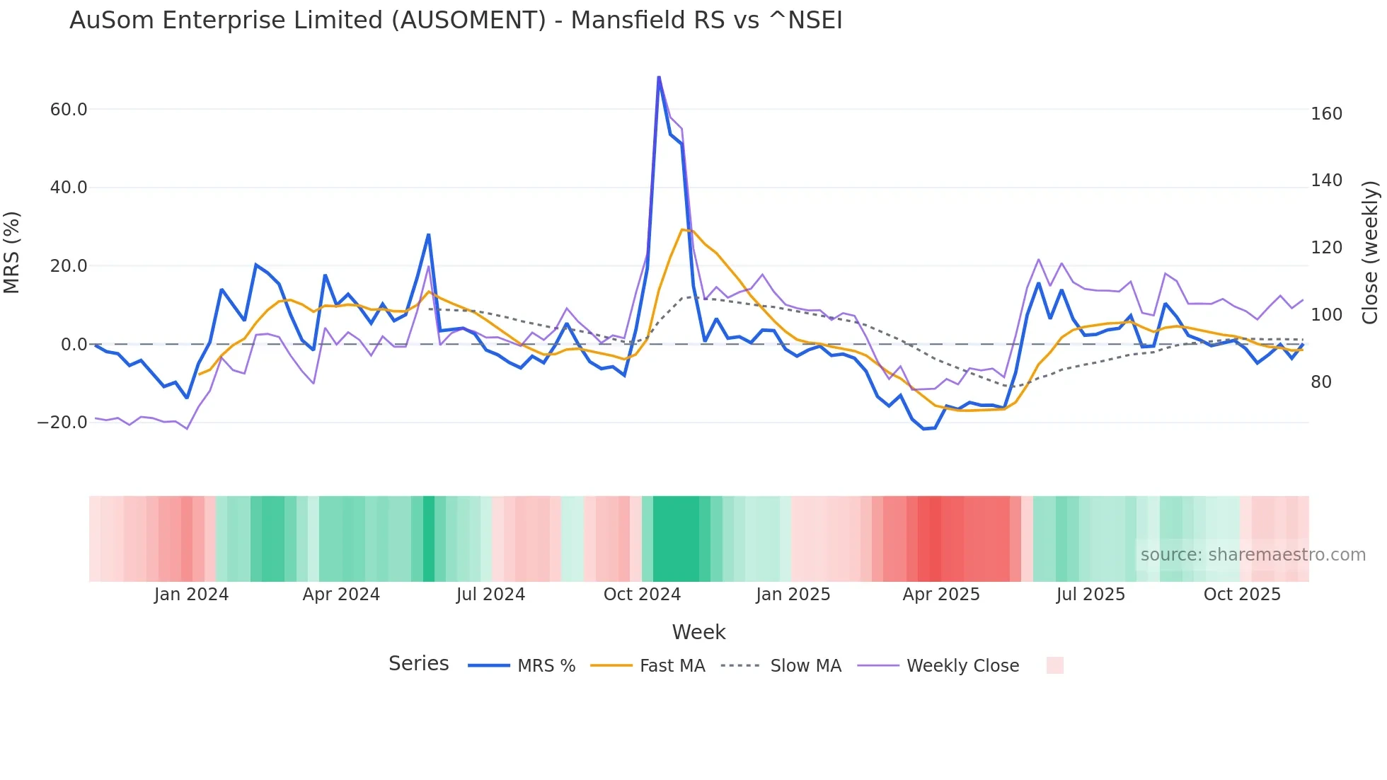 AUSOMENT Mansfield Relative Strength chart
