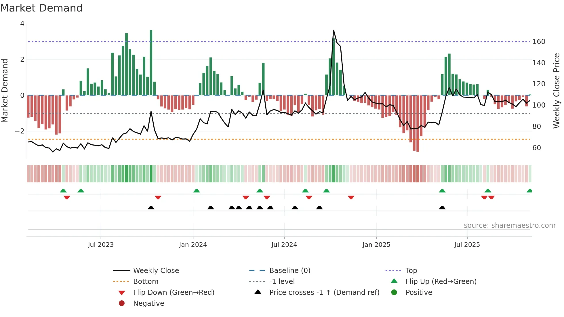 AUSOMENT weekly Market Demand chart