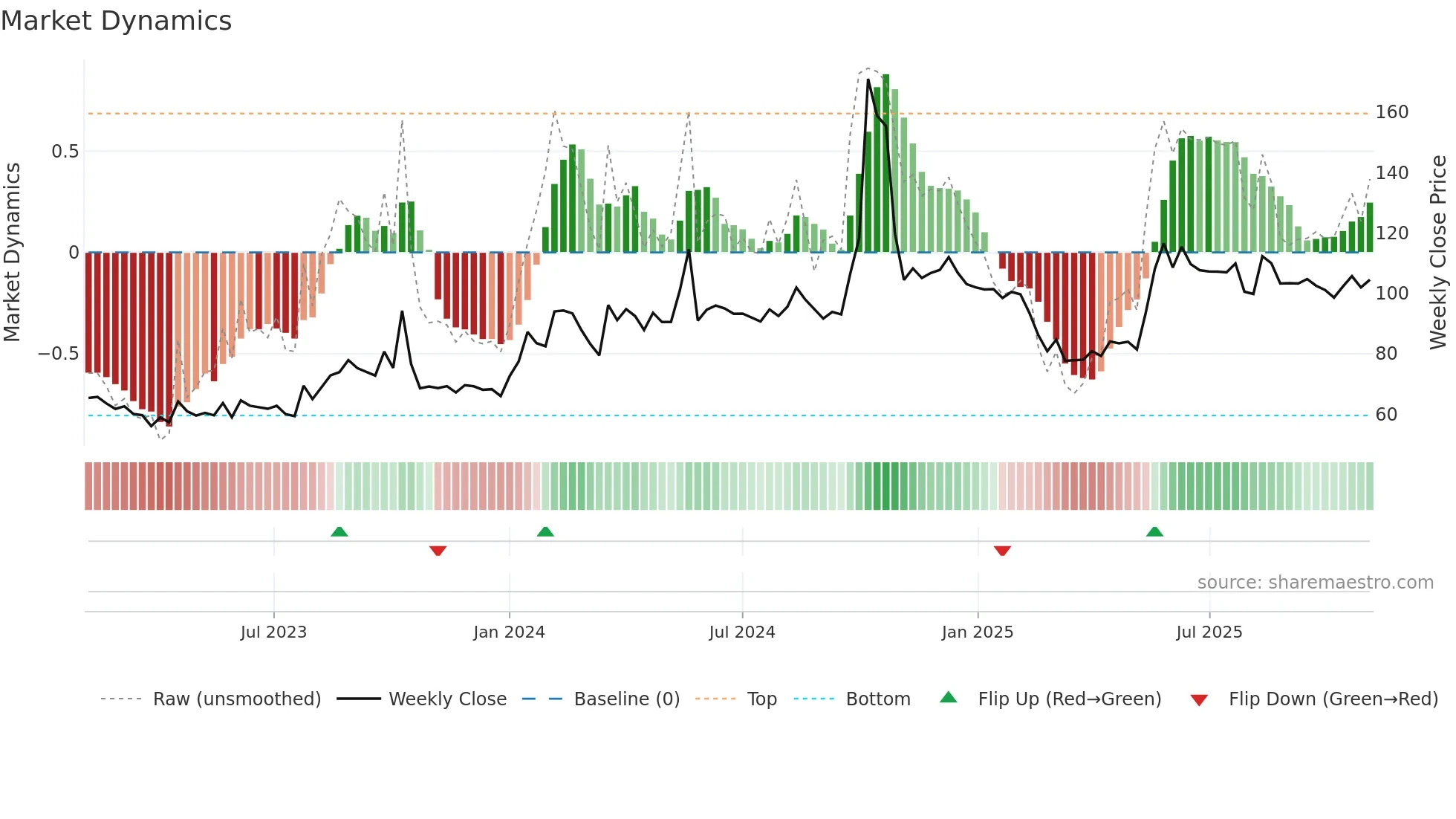 AUSOMENT weekly Market Dynamics chart